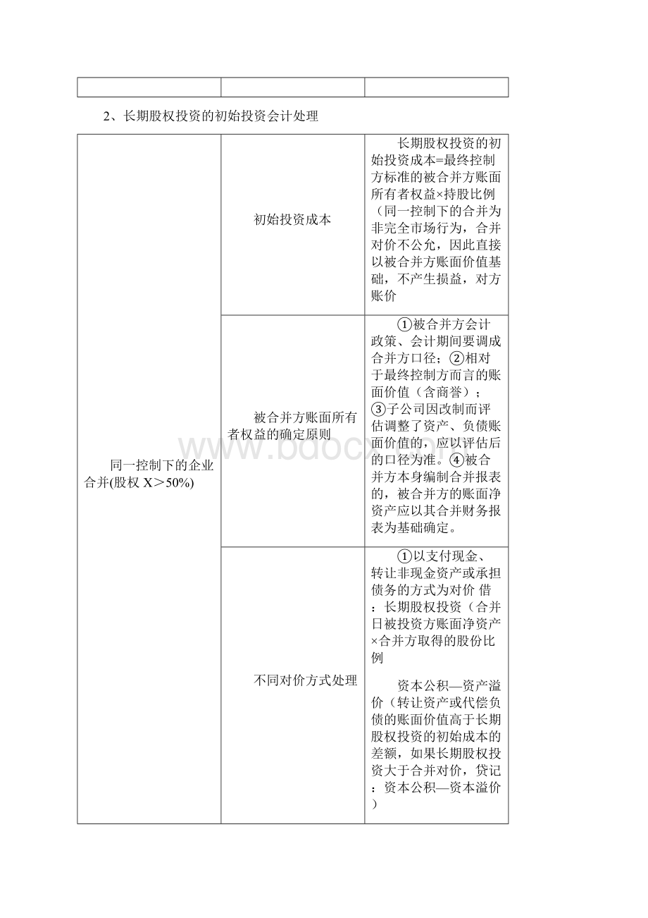 中级会计实务总结长投文档格式.docx_第2页