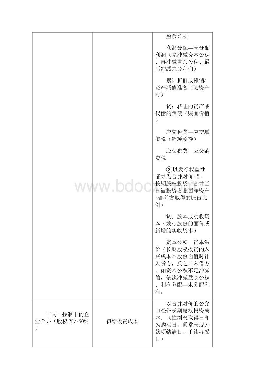 中级会计实务总结长投文档格式.docx_第3页