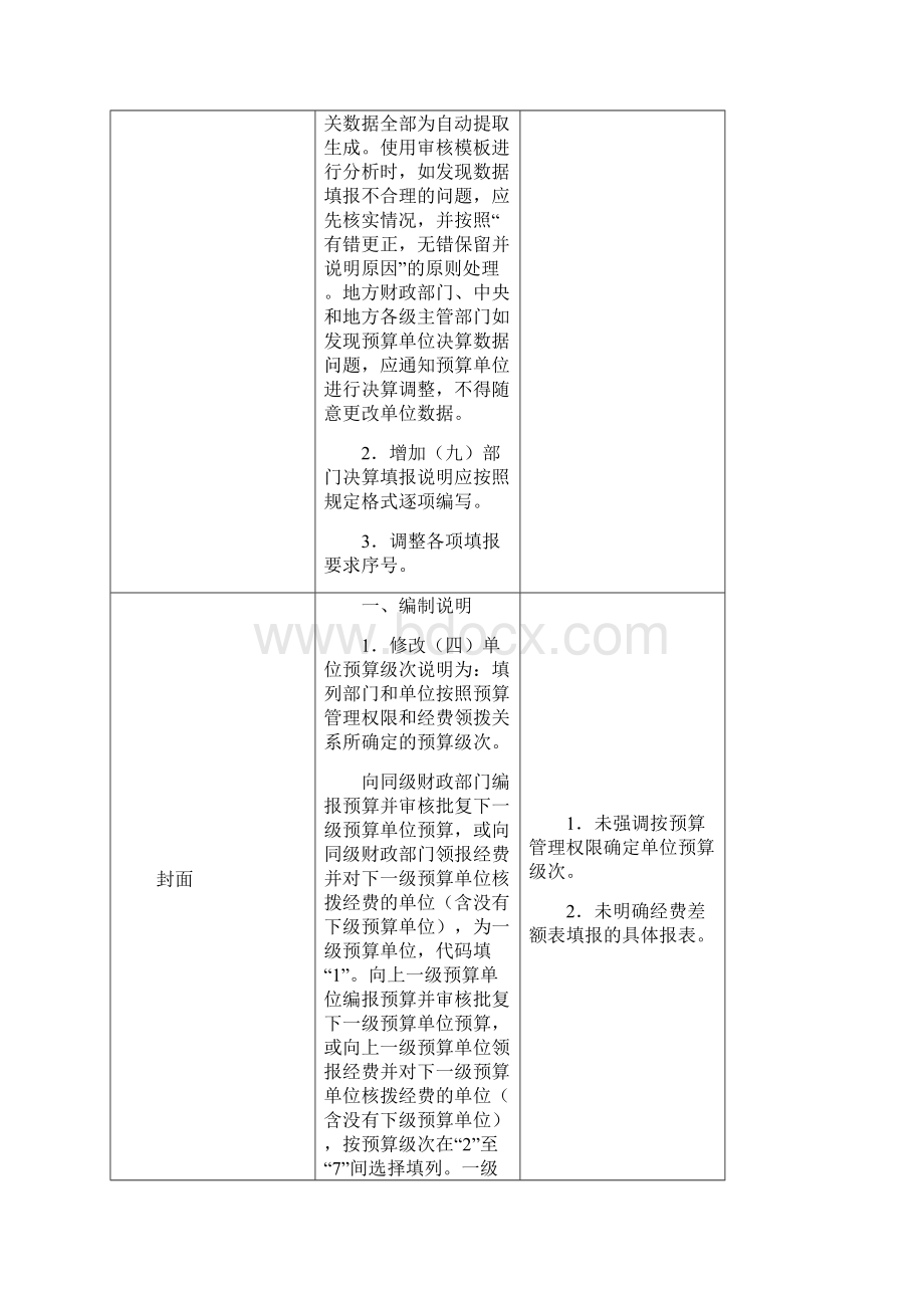 度部门决算报表主要变动情况对照表.docx_第2页