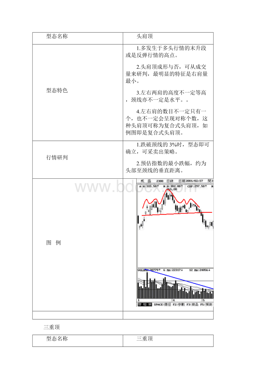 精品股票技术分析重要型态图Word文件下载.docx_第2页