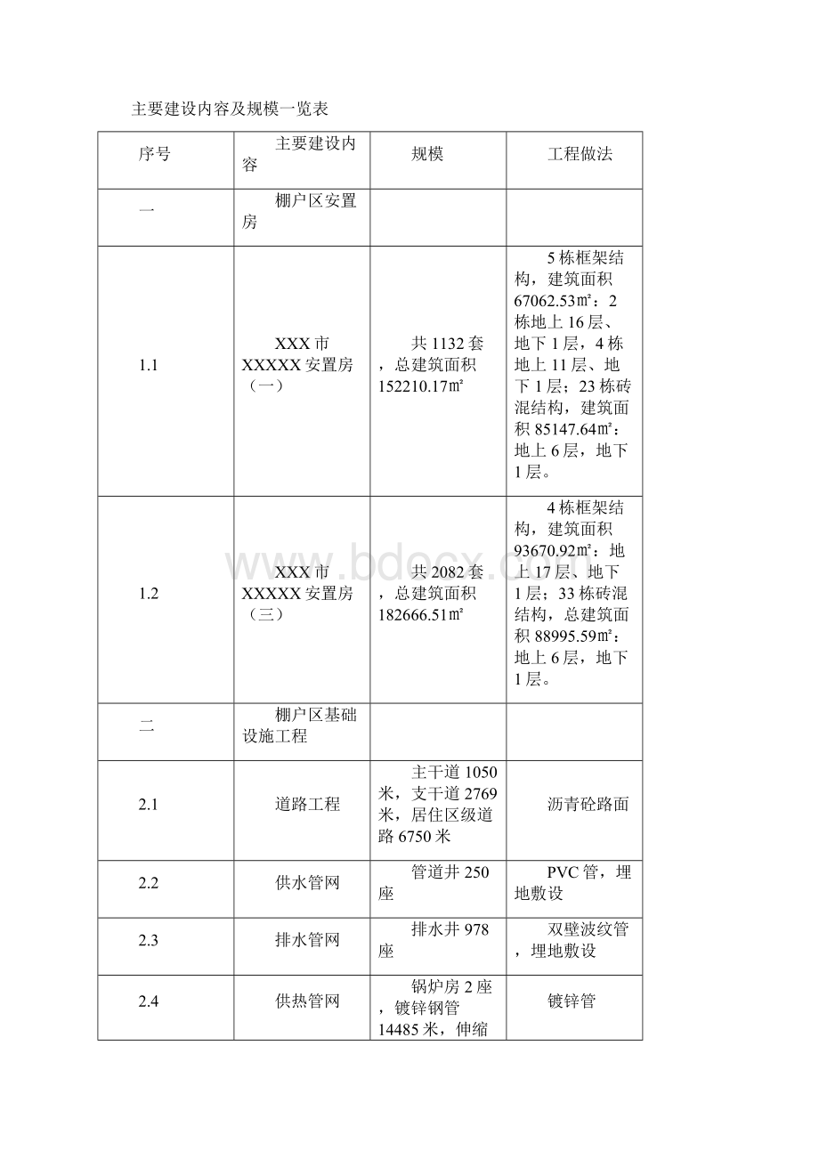 精编XX市城市新区棚户区改造工程项目可行性研究报告.docx_第2页