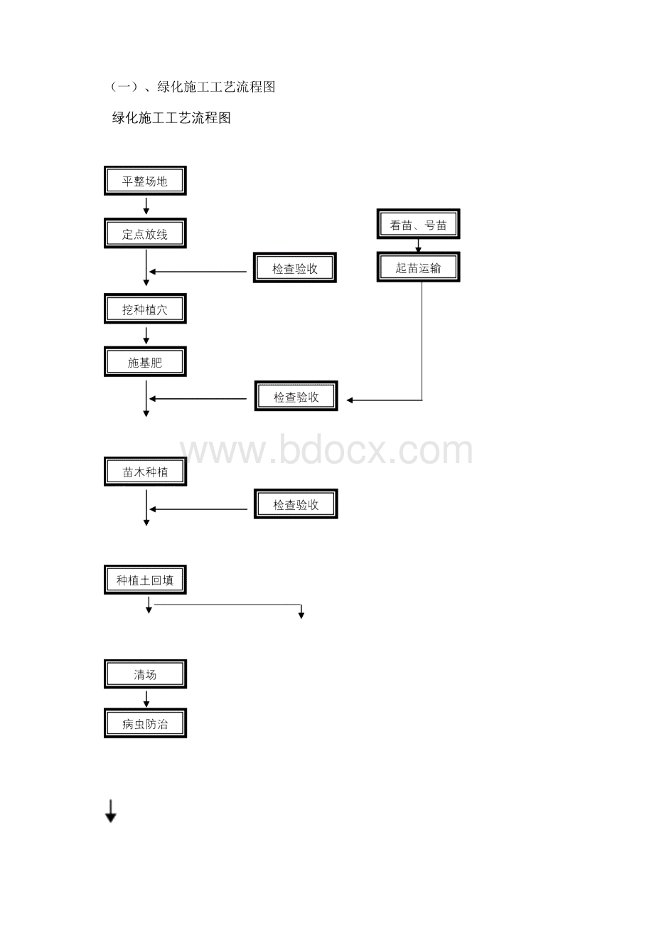 园林绿化工程施工组织设计方案方案.docx_第3页