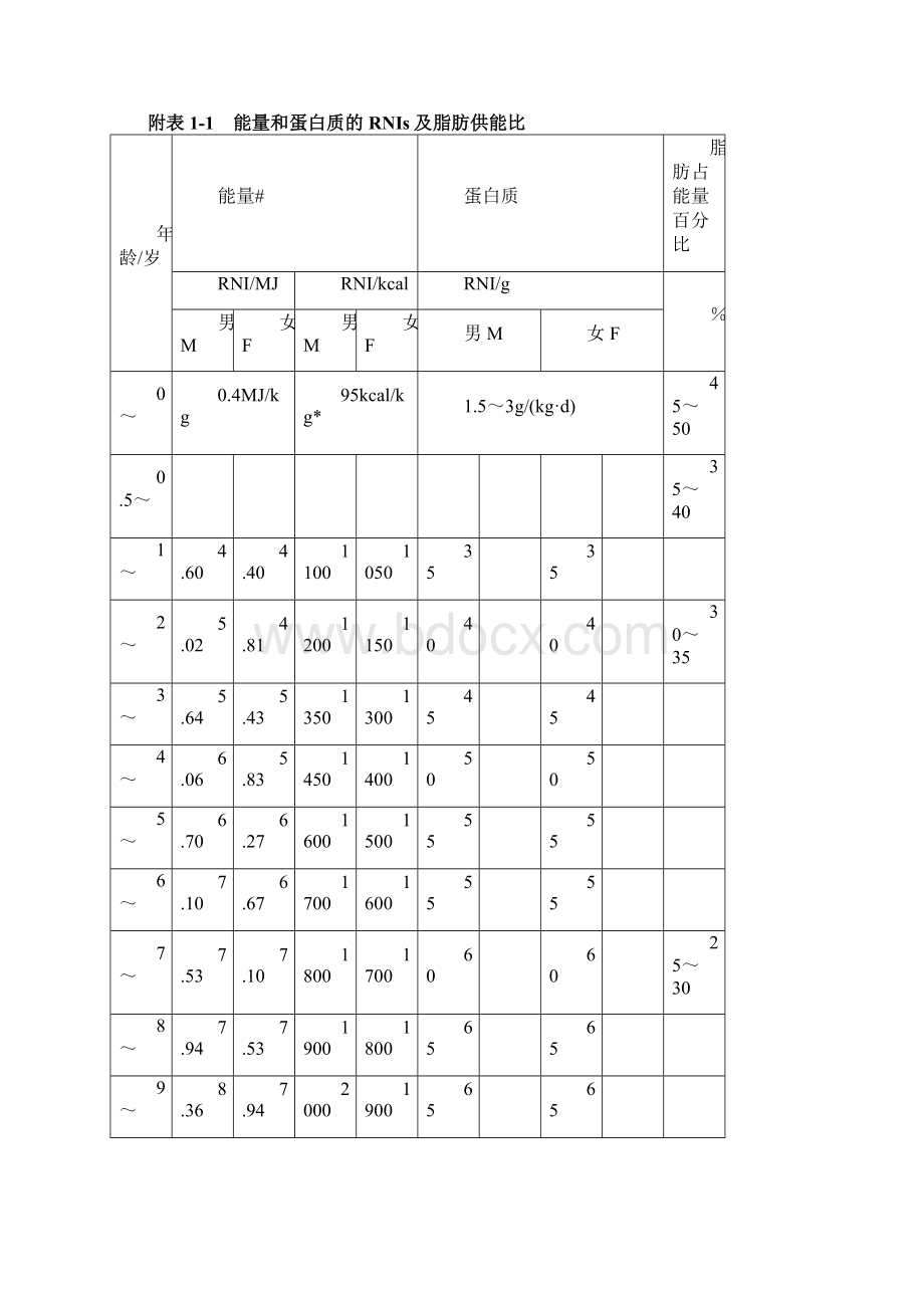 推荐摄入量和食物成分表.docx_第2页