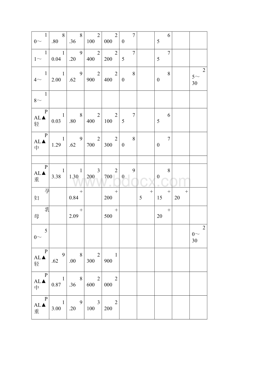 推荐摄入量和食物成分表.docx_第3页