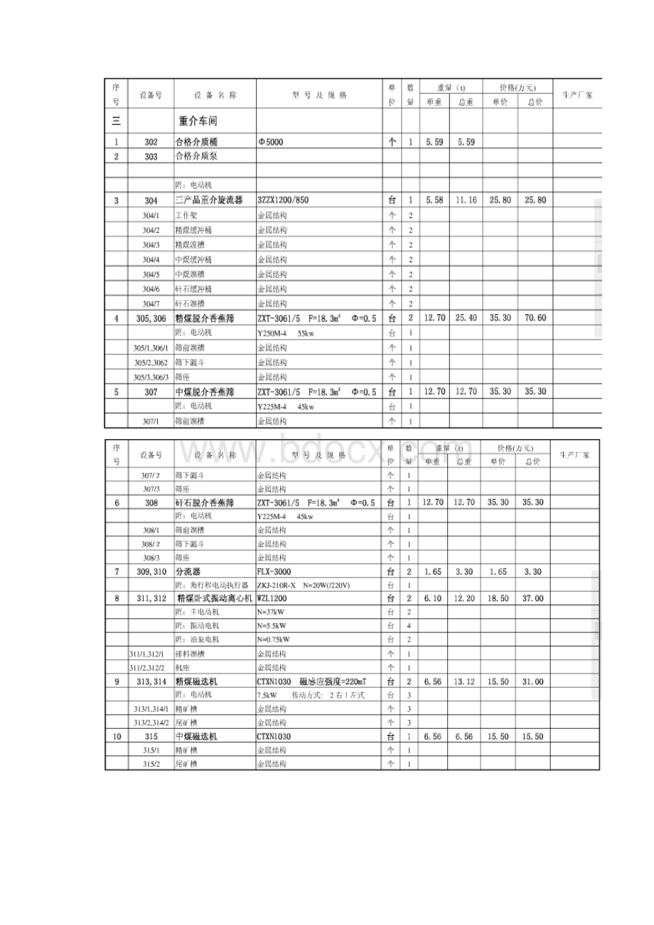 万吨重介洗煤设备明细.docx_第3页