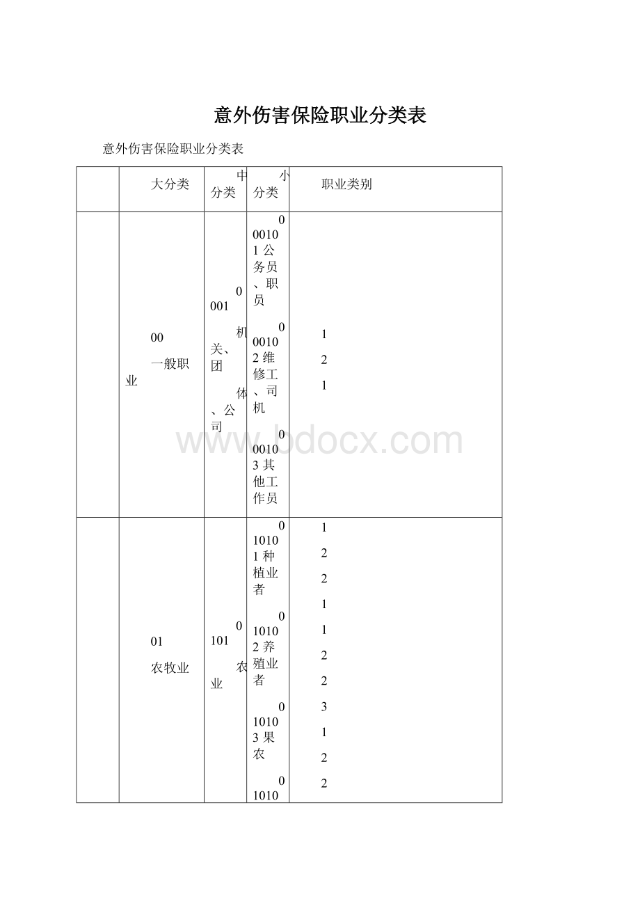 意外伤害保险职业分类表.docx_第1页