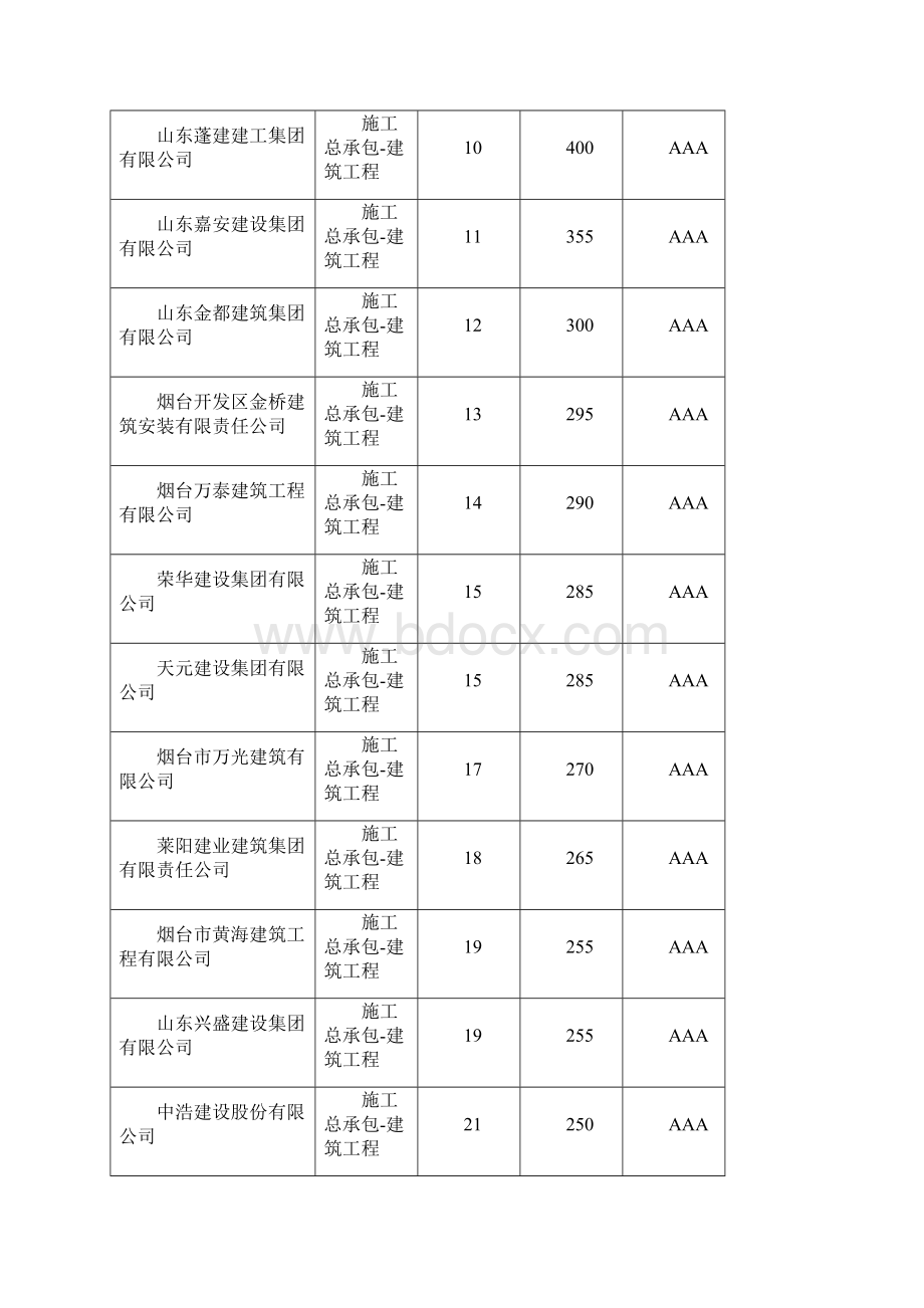 烟台建筑场信用管理评价结果.docx_第2页