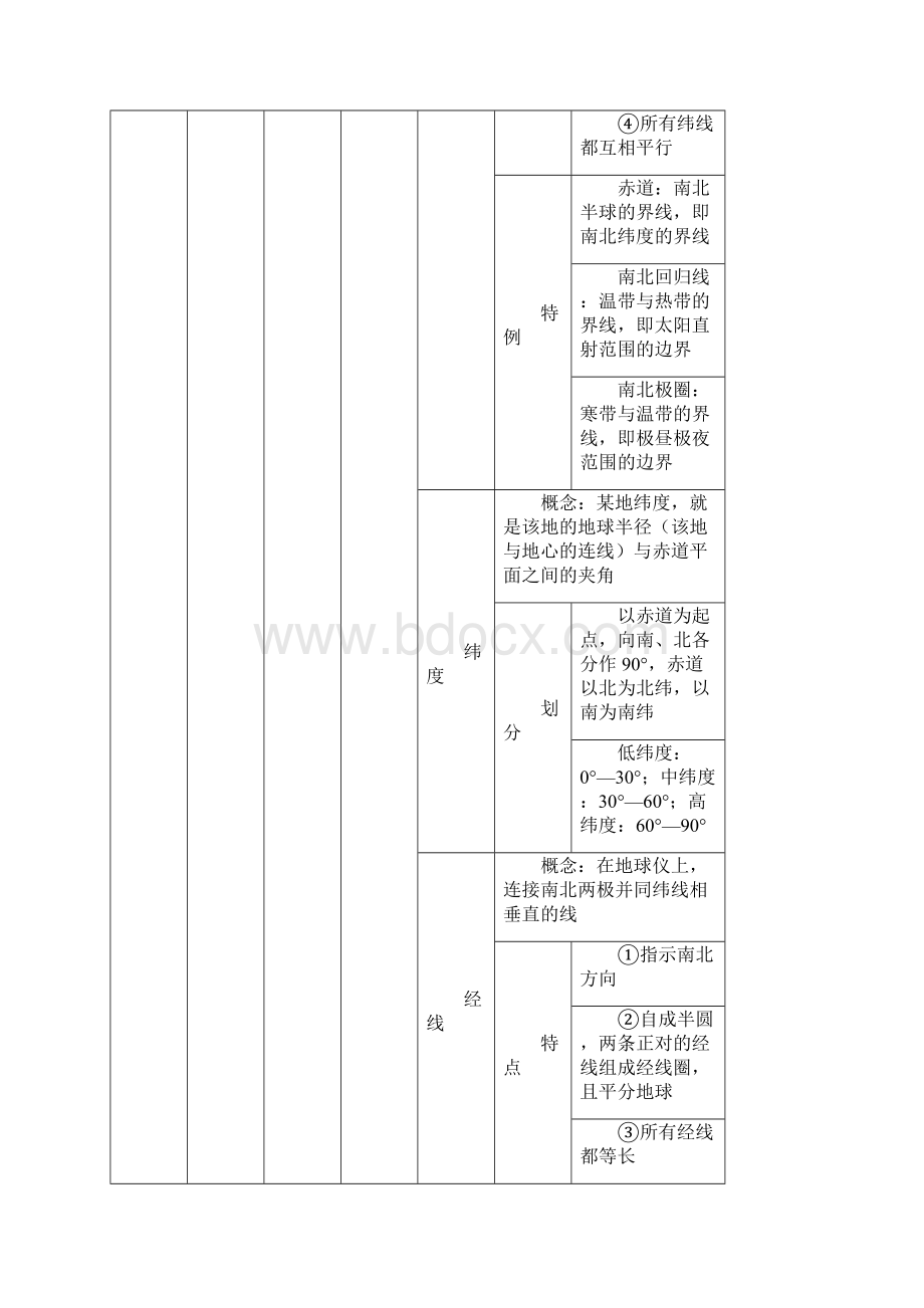 考前地理知识点梳理基础知识和世界地理部分.docx_第2页