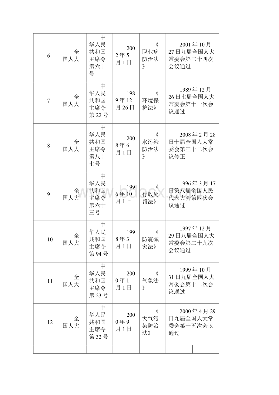 法律法规技术标准清单1.docx_第2页