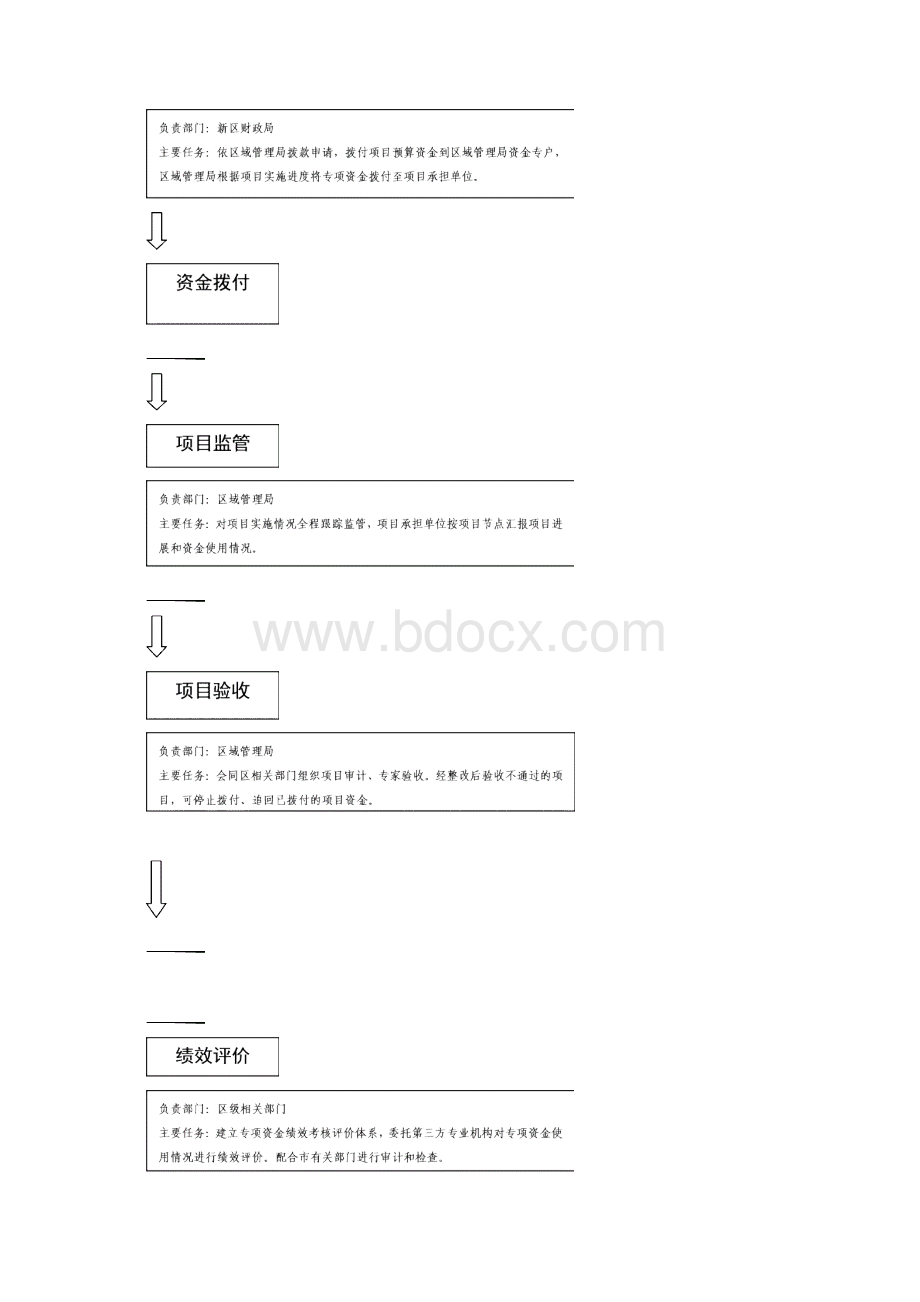 自由贸易试验区专项发展资金.docx_第3页