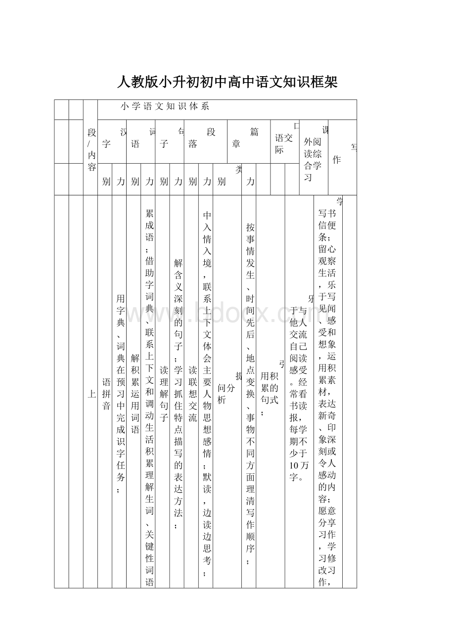 人教版小升初初中高中语文知识框架.docx