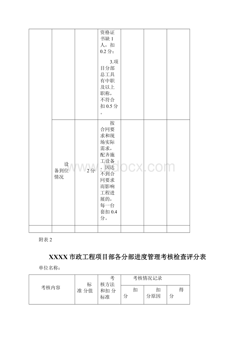 XXXX市政工程项目部各分部管理考核检查评分表.docx_第3页