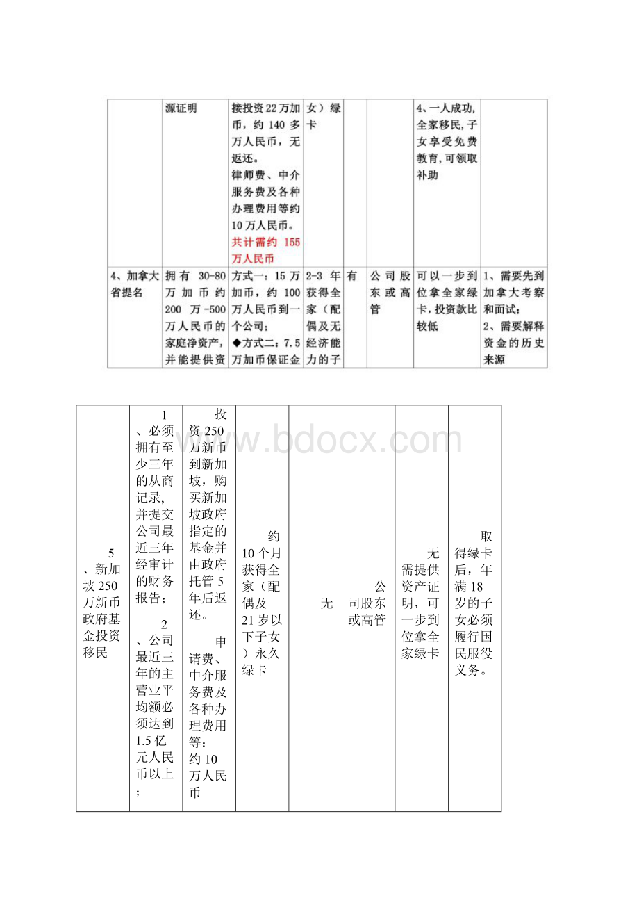 各国海外移民对照表Word下载.docx_第3页