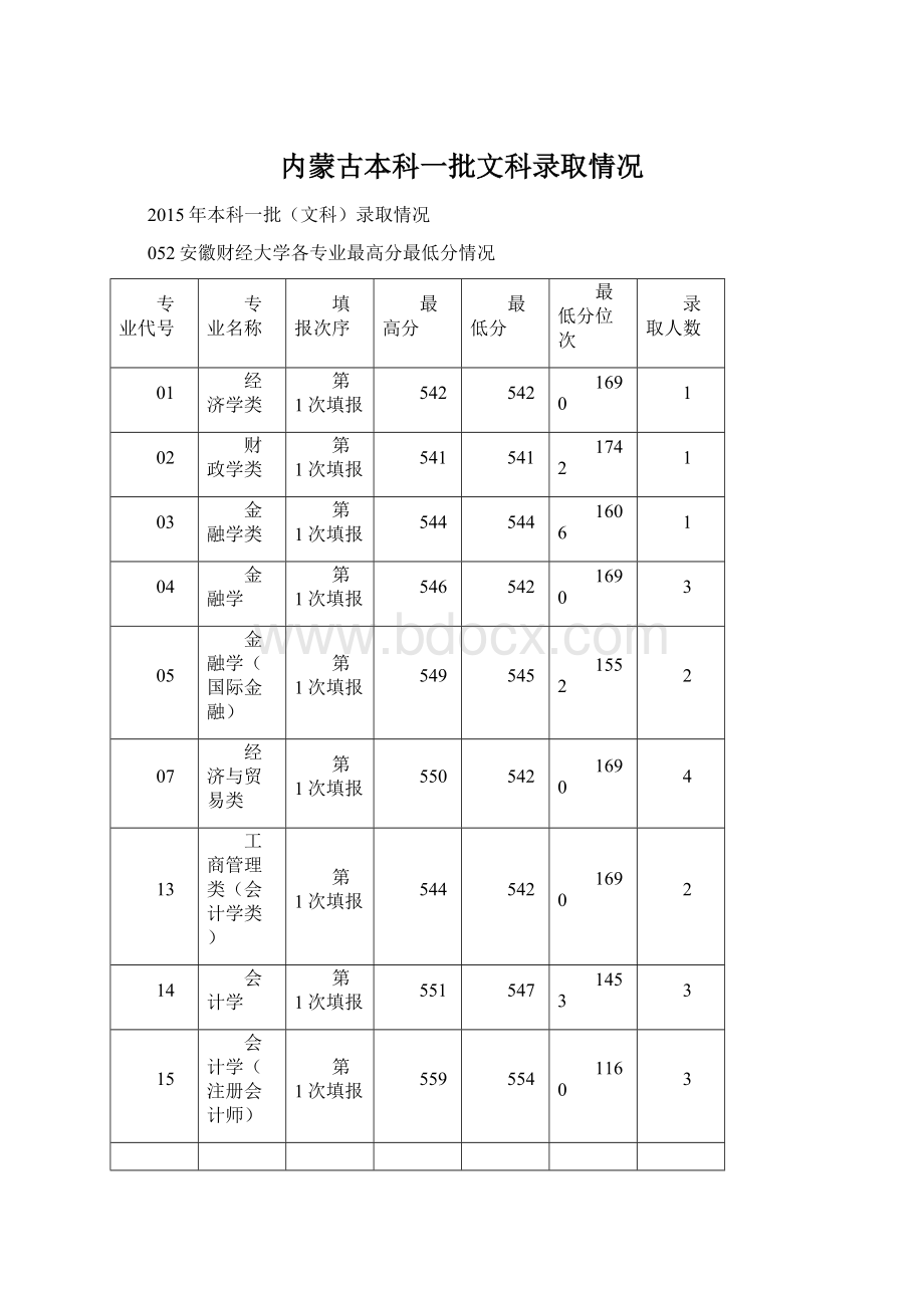 内蒙古本科一批文科录取情况.docx