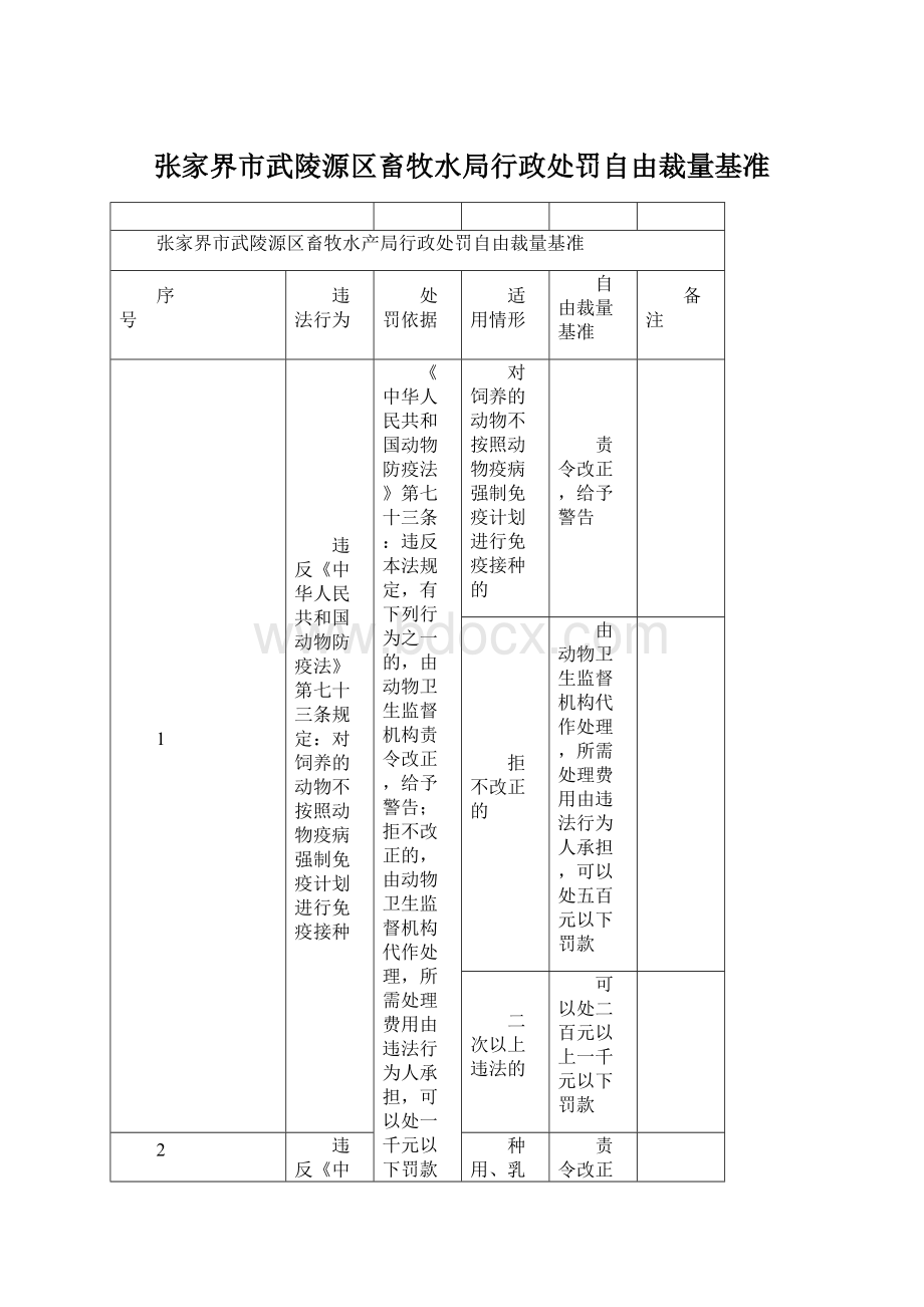 张家界市武陵源区畜牧水局行政处罚自由裁量基准Word下载.docx