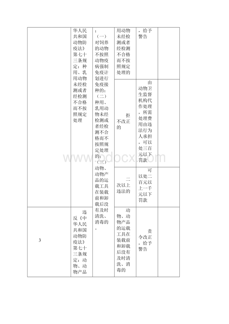 张家界市武陵源区畜牧水局行政处罚自由裁量基准.docx_第2页