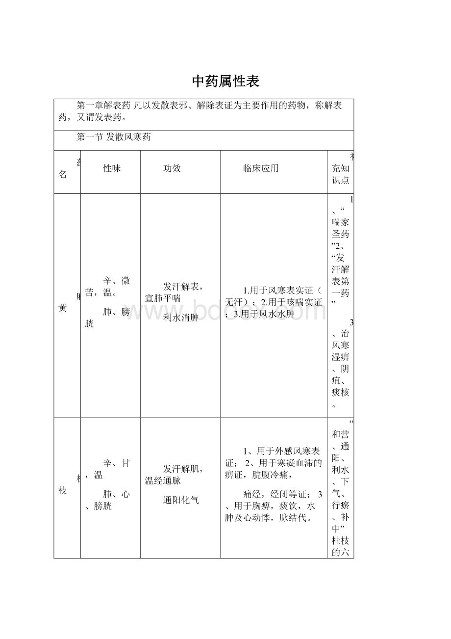 中药属性表Word文件下载.docx