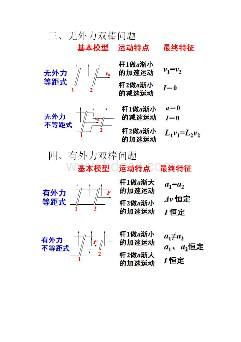 磁场中单双棒规律总结Word文档下载推荐.docx_第2页