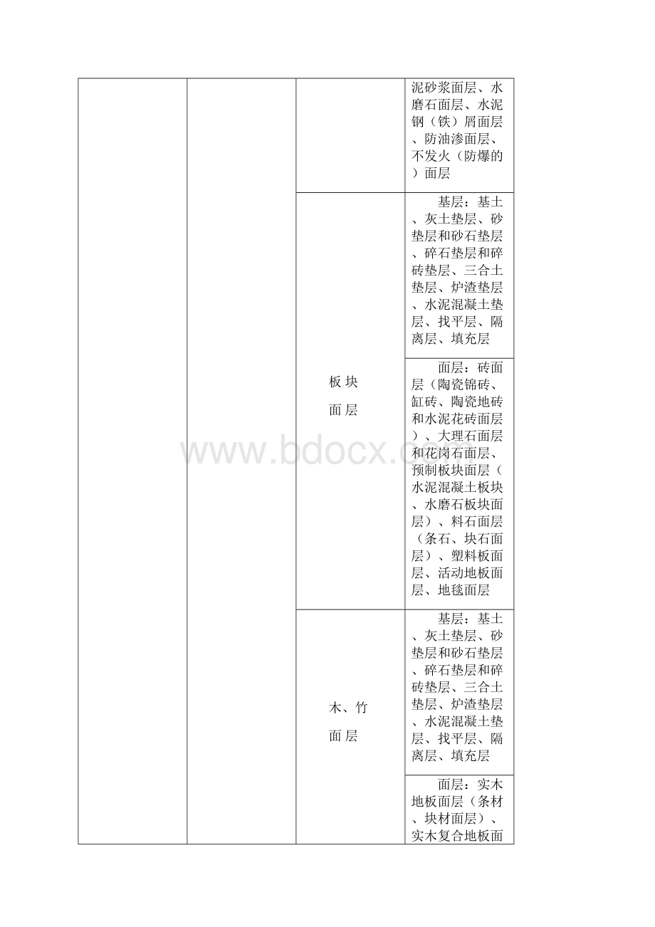 chen《建筑地面工程施工质量验收规范》GB50002.docx_第3页