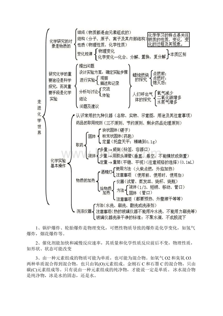 初中化学各单元知识框架图全.docx_第2页