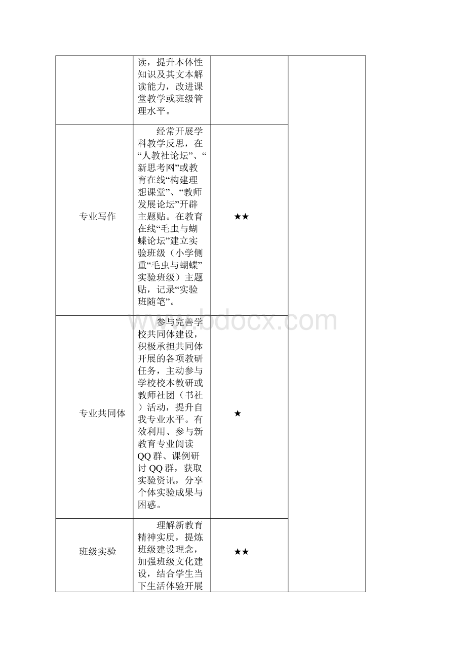 苍南县新教育实验品牌实验教师评估要点试行Word文档下载推荐.docx_第2页