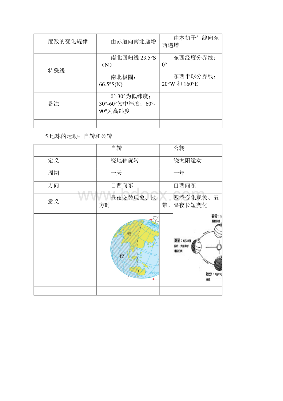 初中地理复习题纲Word格式.docx_第2页