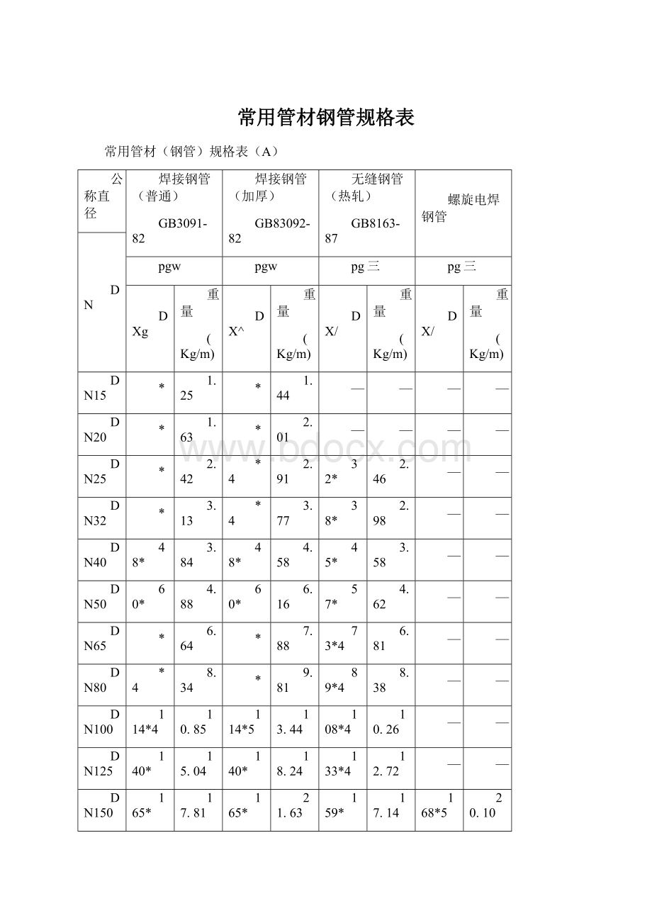 常用管材钢管规格表.docx_第1页