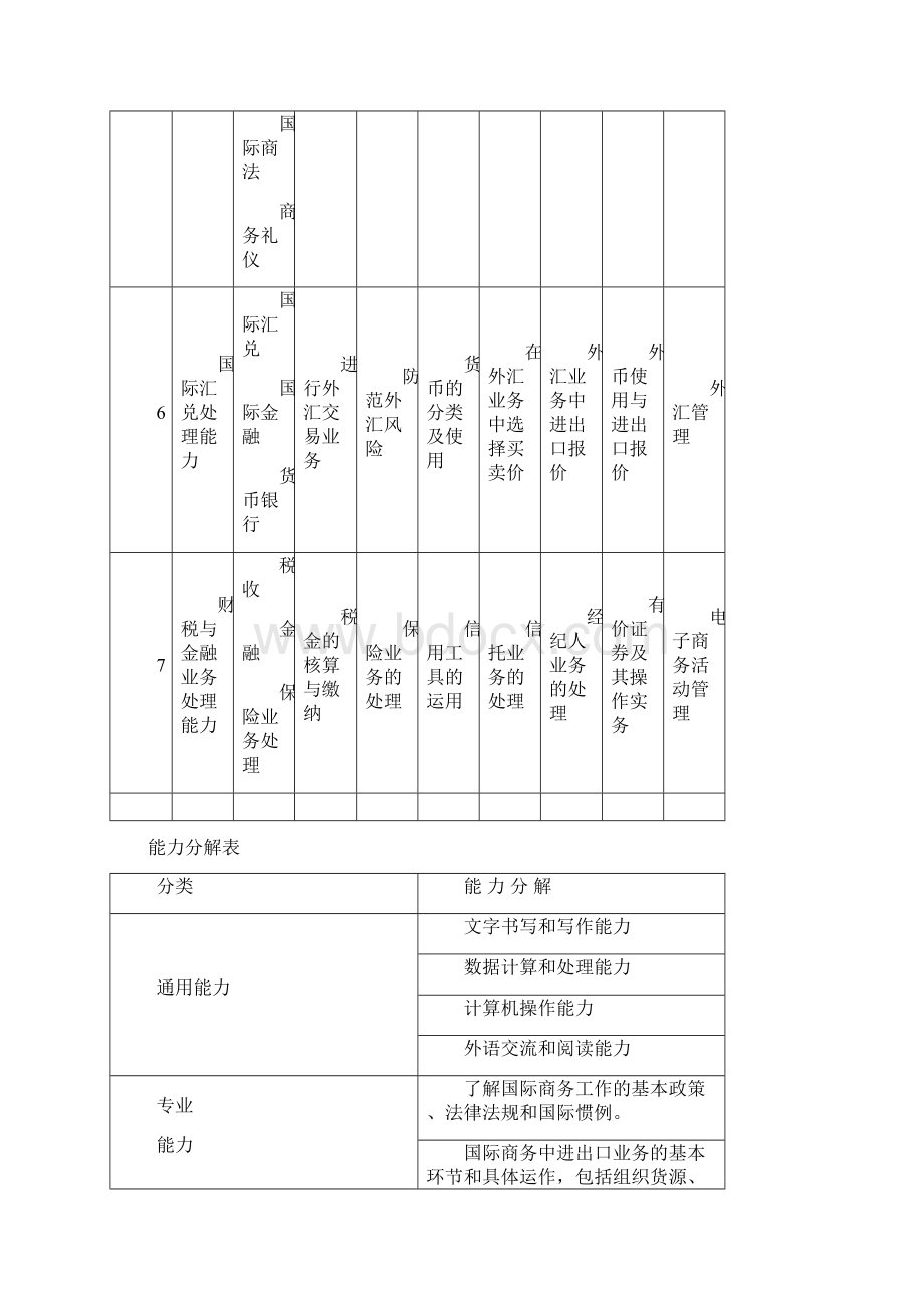 国际贸易人才培养方案Word文档格式.docx_第3页