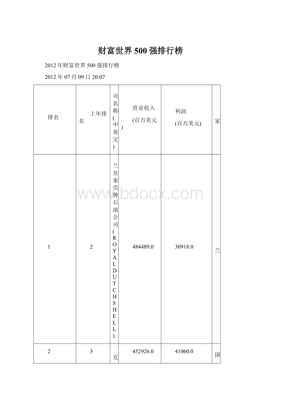 财富世界500强排行榜.docx