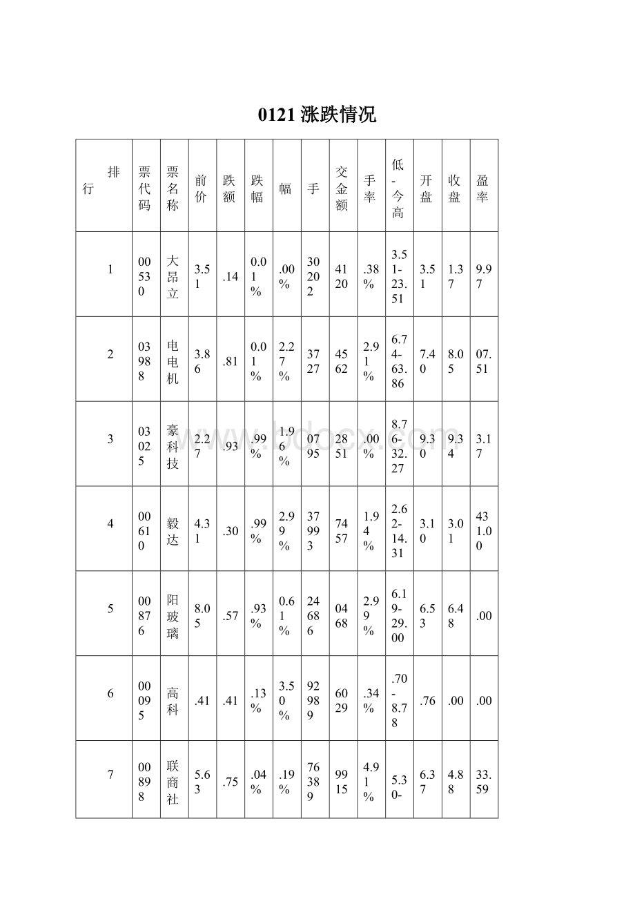 0121涨跌情况.docx_第1页