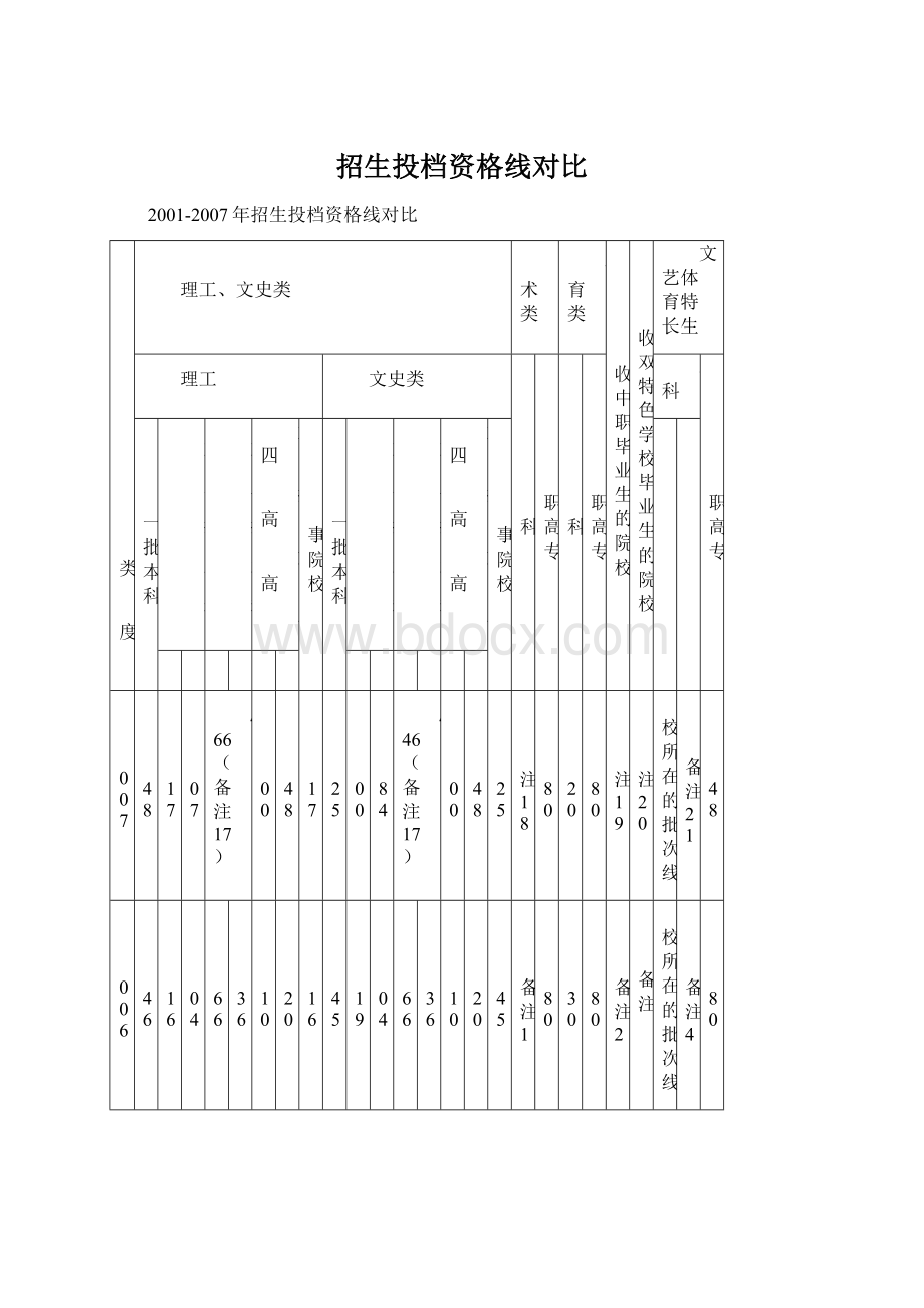 招生投档资格线对比.docx_第1页