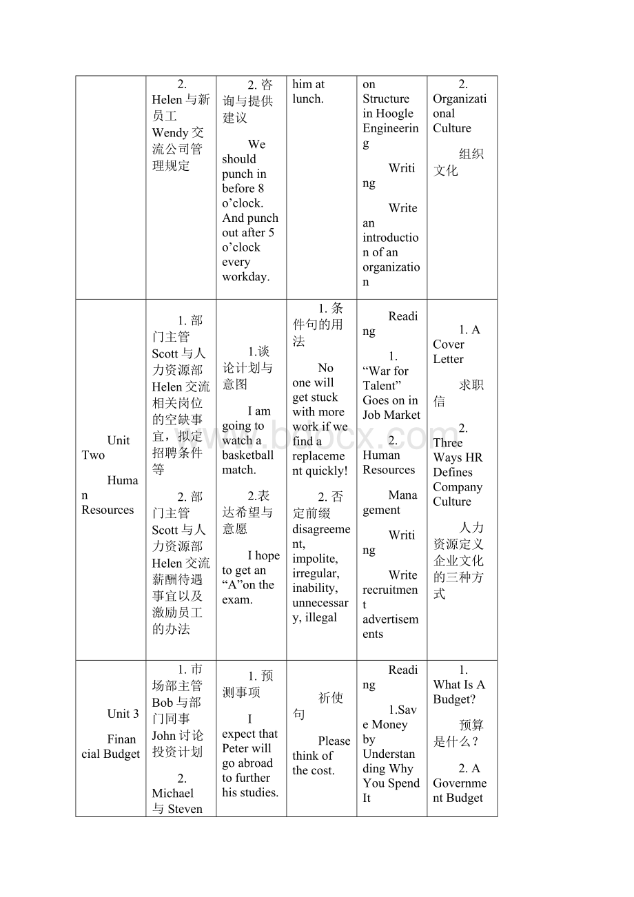 电大管理英语3教学大纲0314.docx_第3页