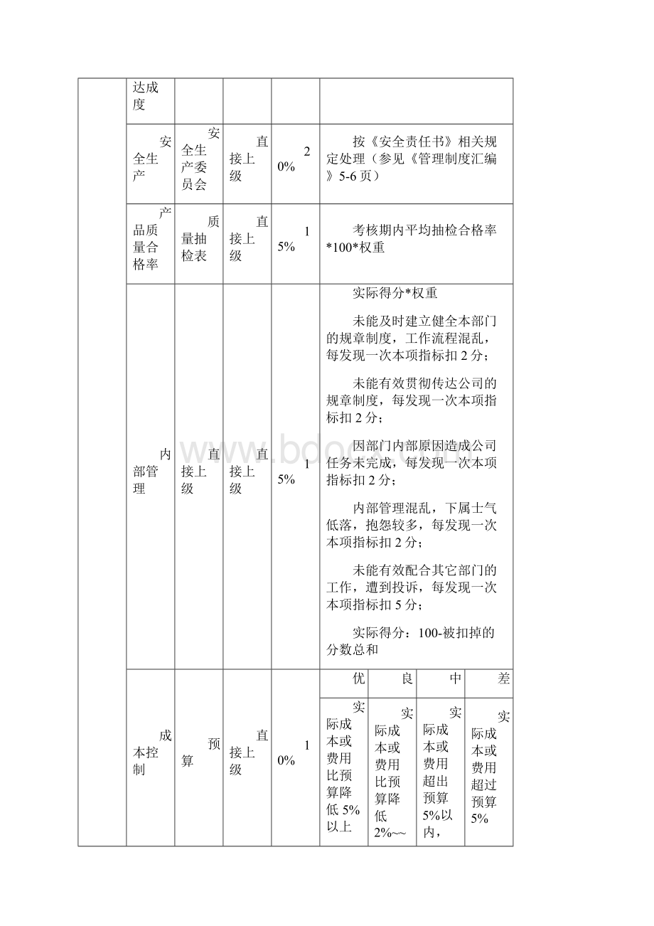 电子技术部绩效考核指标.docx_第2页