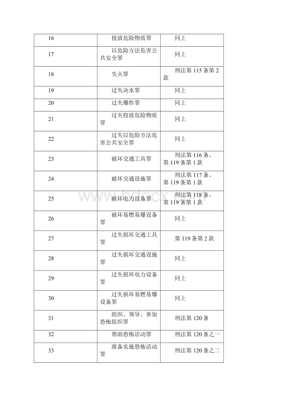 成都刑事辩护律师 最新刑法罪名表共468个.docx_第2页