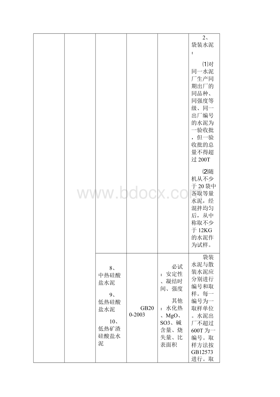 建筑工程原材料构配件及试件检验的项目规则及取样规定.docx_第2页