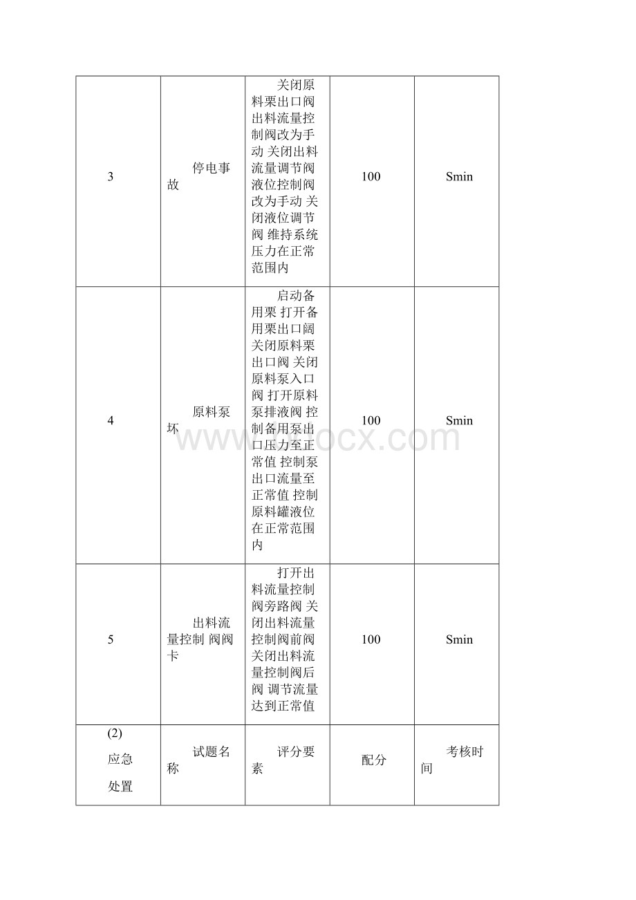 附录6危险化学品安全作业工艺单元评分标准.docx_第2页