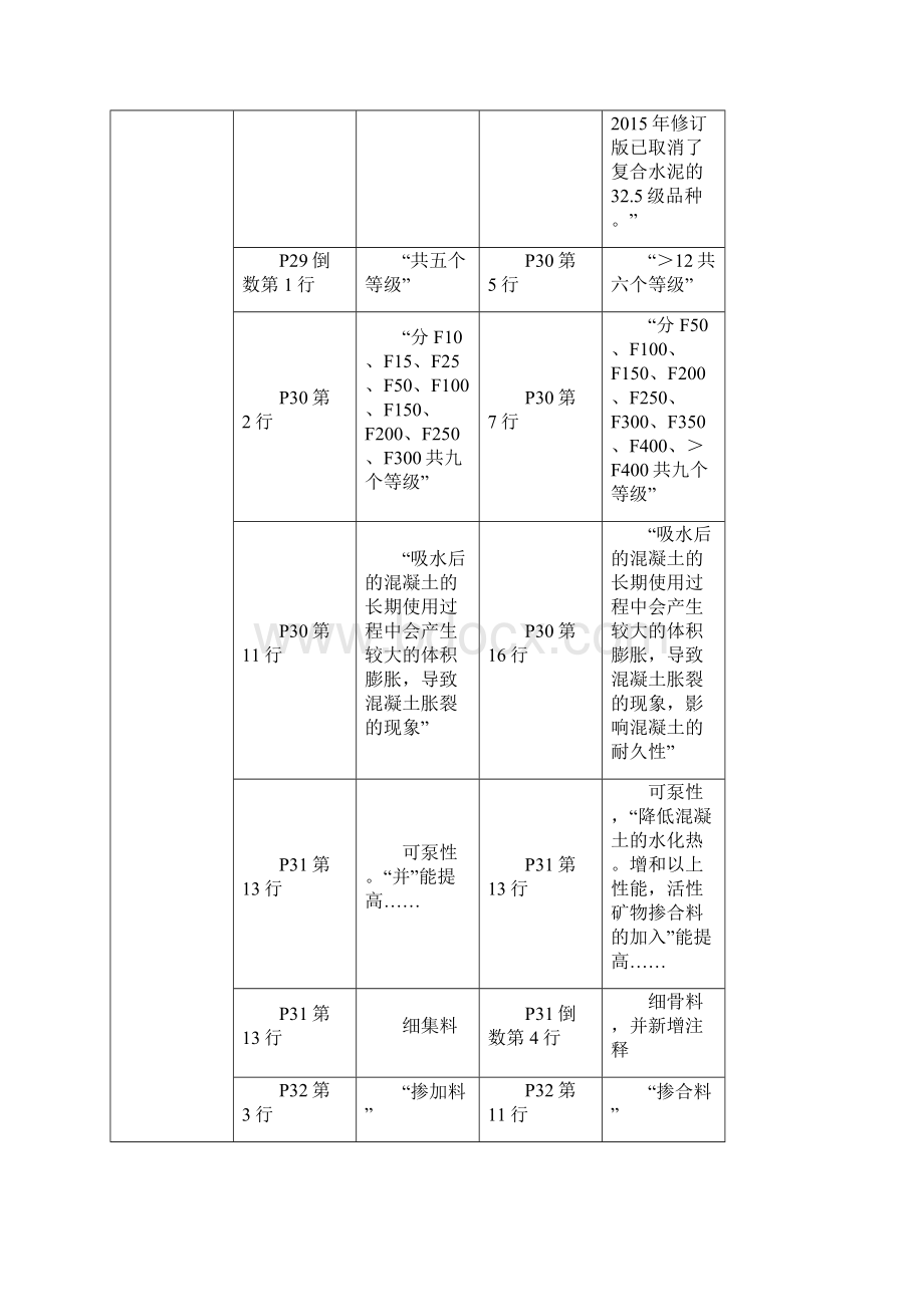 与二建《建筑工程管理与实务》教材对比Word文档下载推荐.docx_第2页