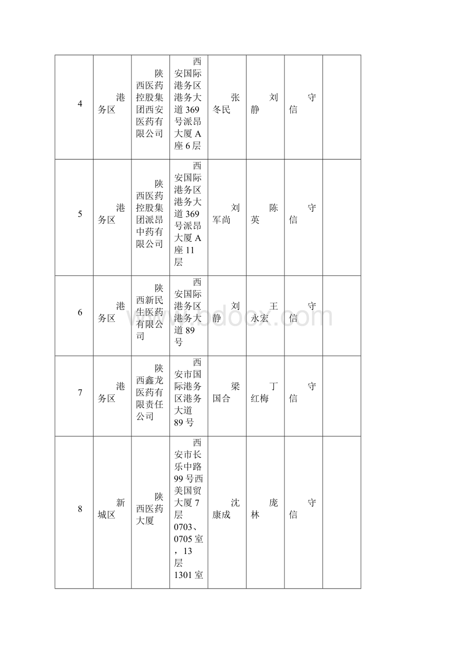 陕西药品批发经营企业信用等级评定统计表陕西食品药品监督Word格式文档下载.docx_第2页