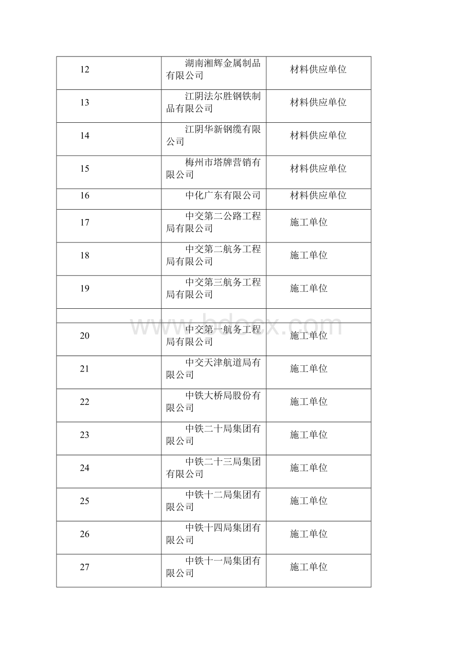 度广东省公路水运工程施工监理和材料从业单位信用评价结果汇总表.docx_第2页