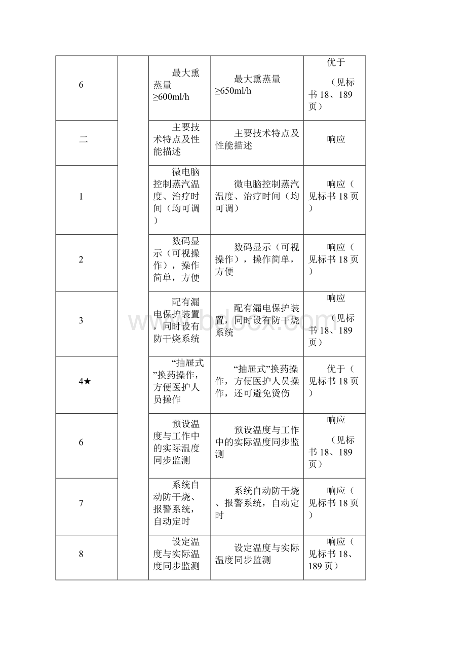 投标响应表Word文件下载.docx_第2页