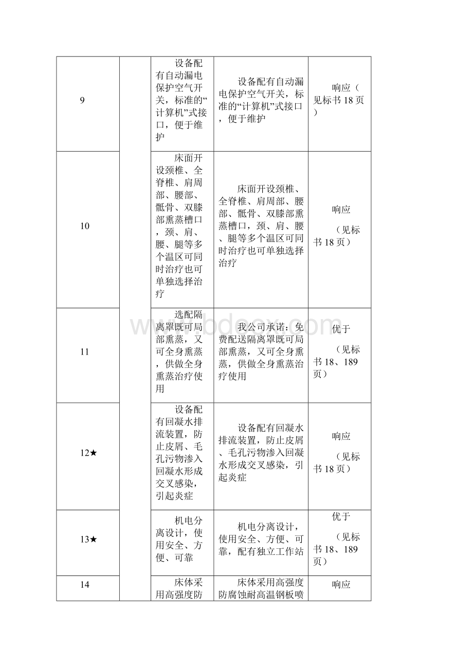 投标响应表Word文件下载.docx_第3页