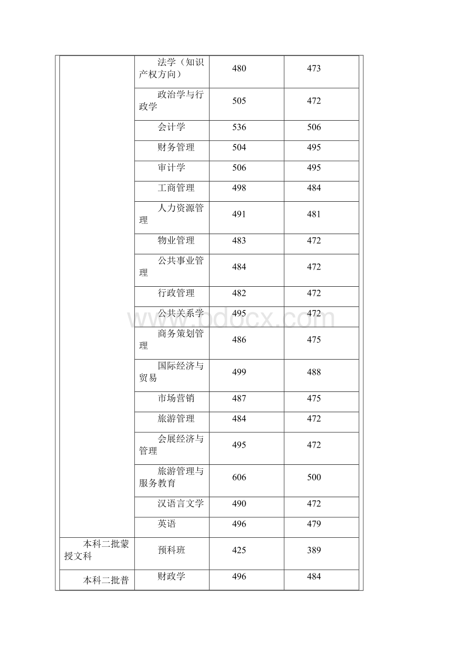 内蒙古财经学院区内录取分数统计表.docx_第3页