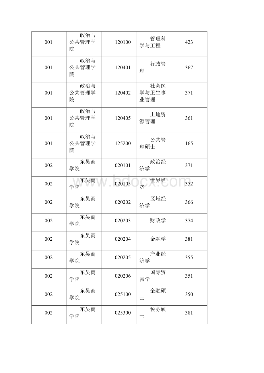 苏州大学分数线Word文档格式.docx_第2页