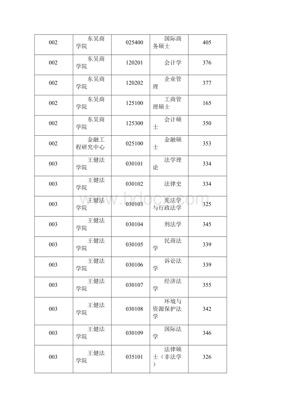 苏州大学分数线.docx_第3页