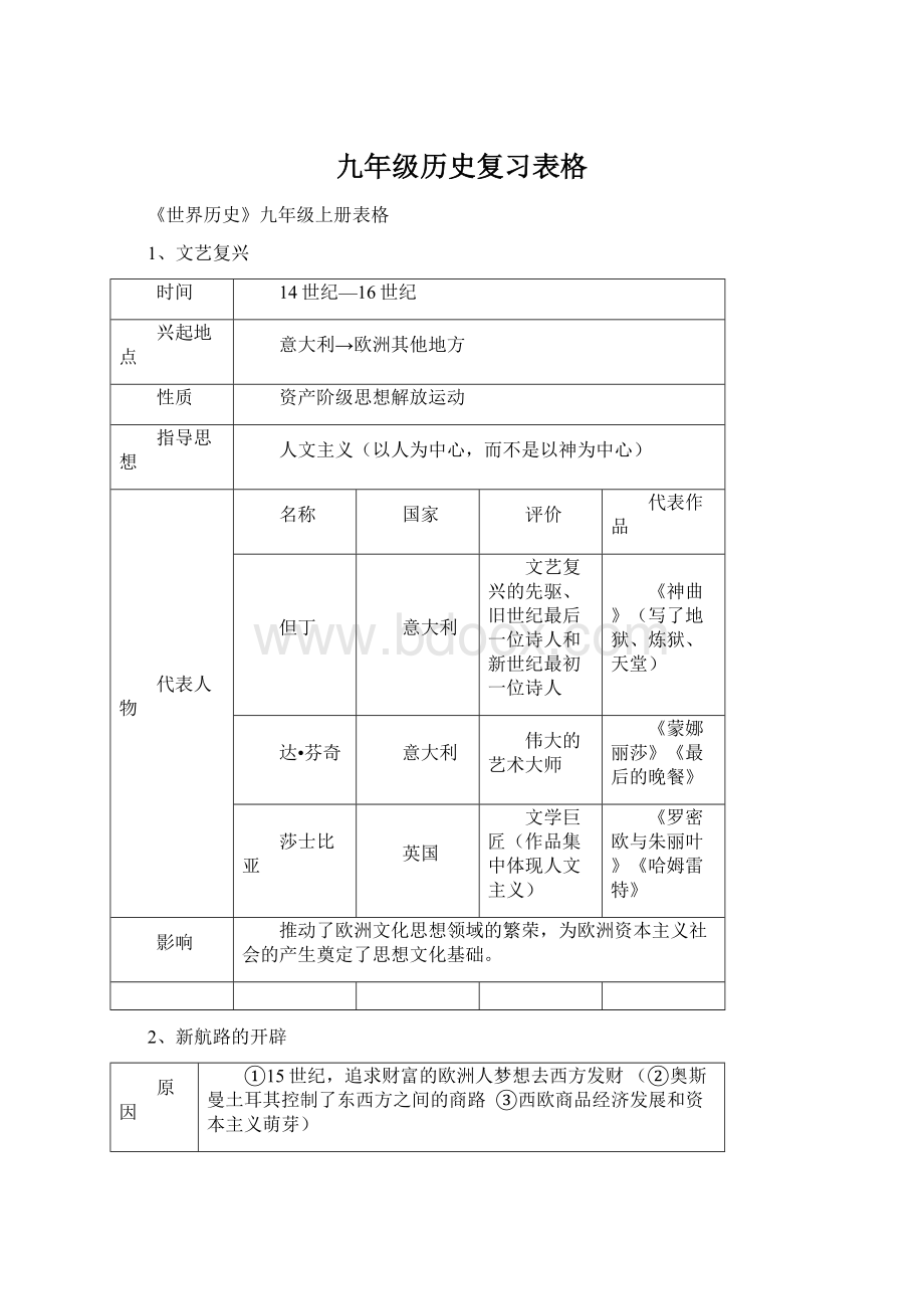 九年级历史复习表格Word文件下载.docx_第1页