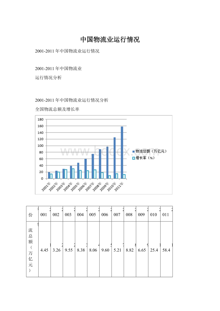 中国物流业运行情况.docx