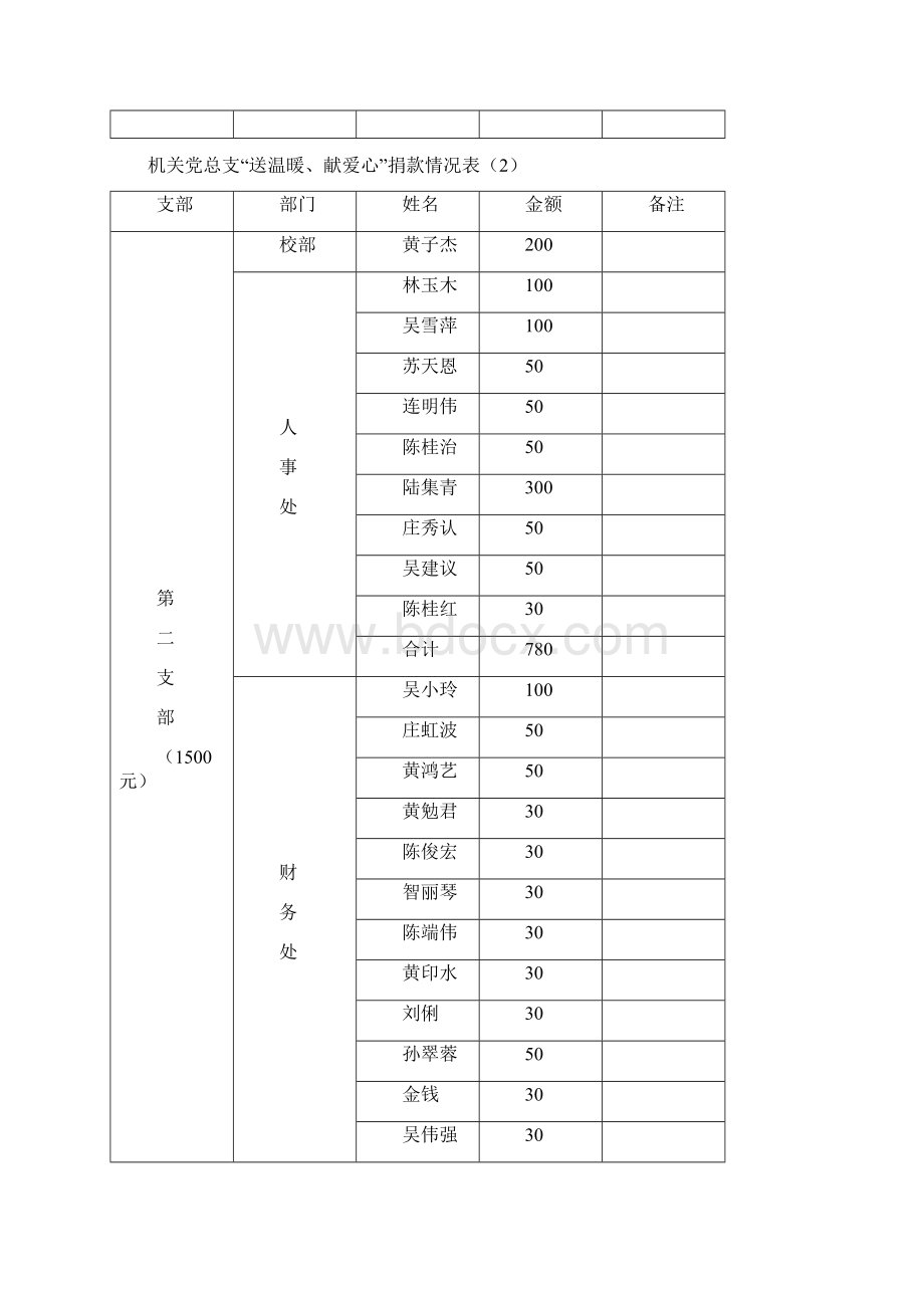 机关党总支送温暖献爱心捐款情况表.docx_第2页