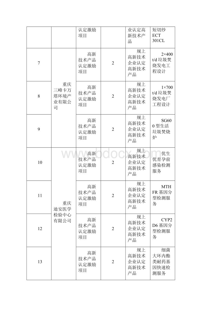 大渡口区第一批创新绩效激励计划拟立项项目.docx_第2页