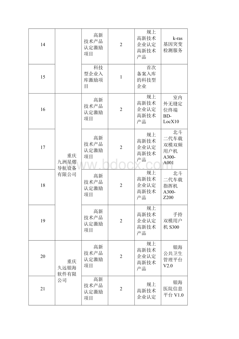 大渡口区第一批创新绩效激励计划拟立项项目.docx_第3页