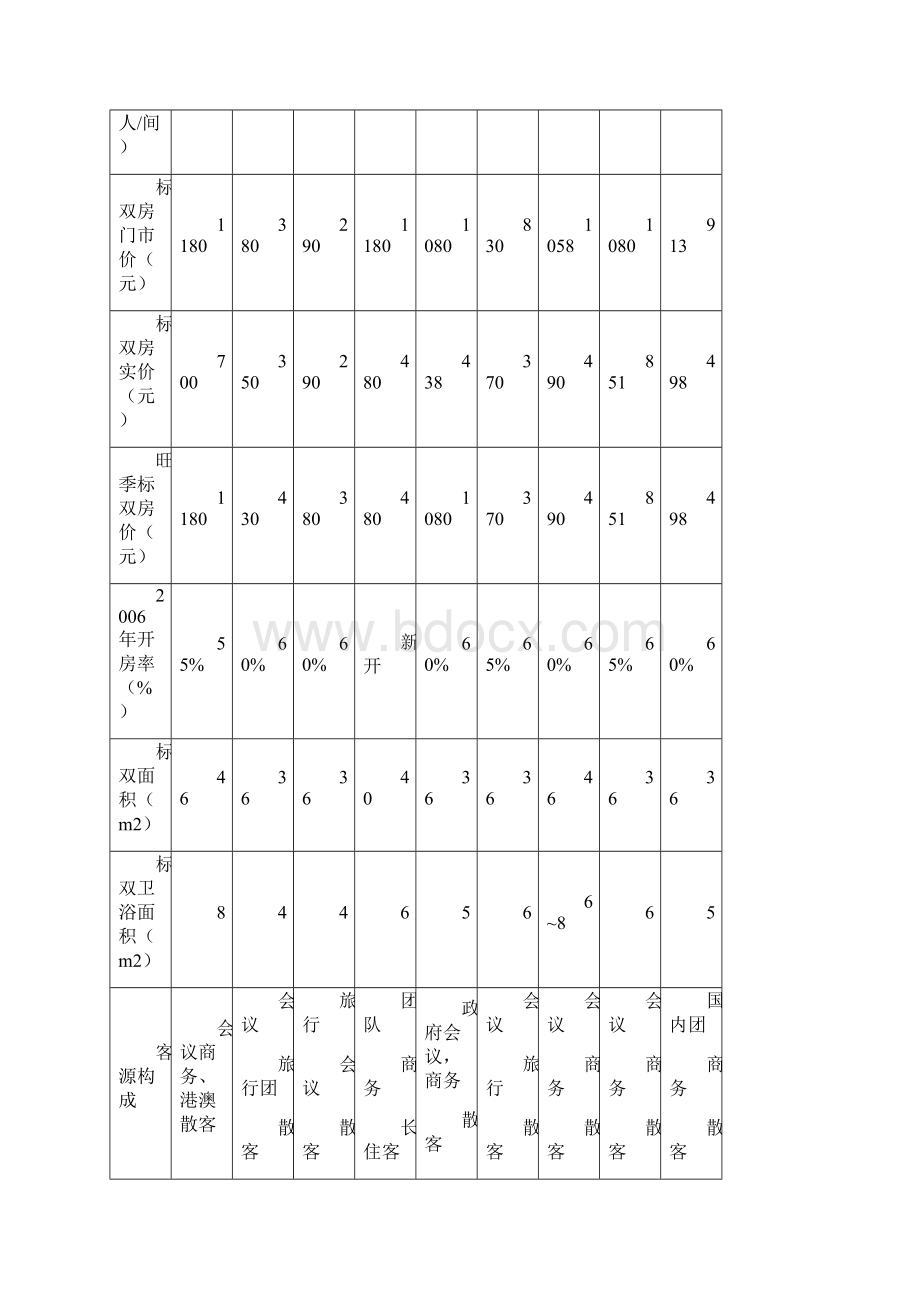 小杭州庄园养生酒店项目可行性研究报告.docx_第3页